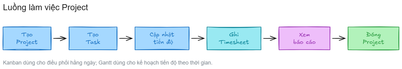 Sơ đồ luồng làm việc Project