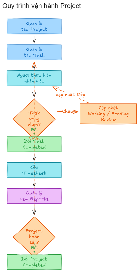 Sơ đồ quy trình vận hành Project